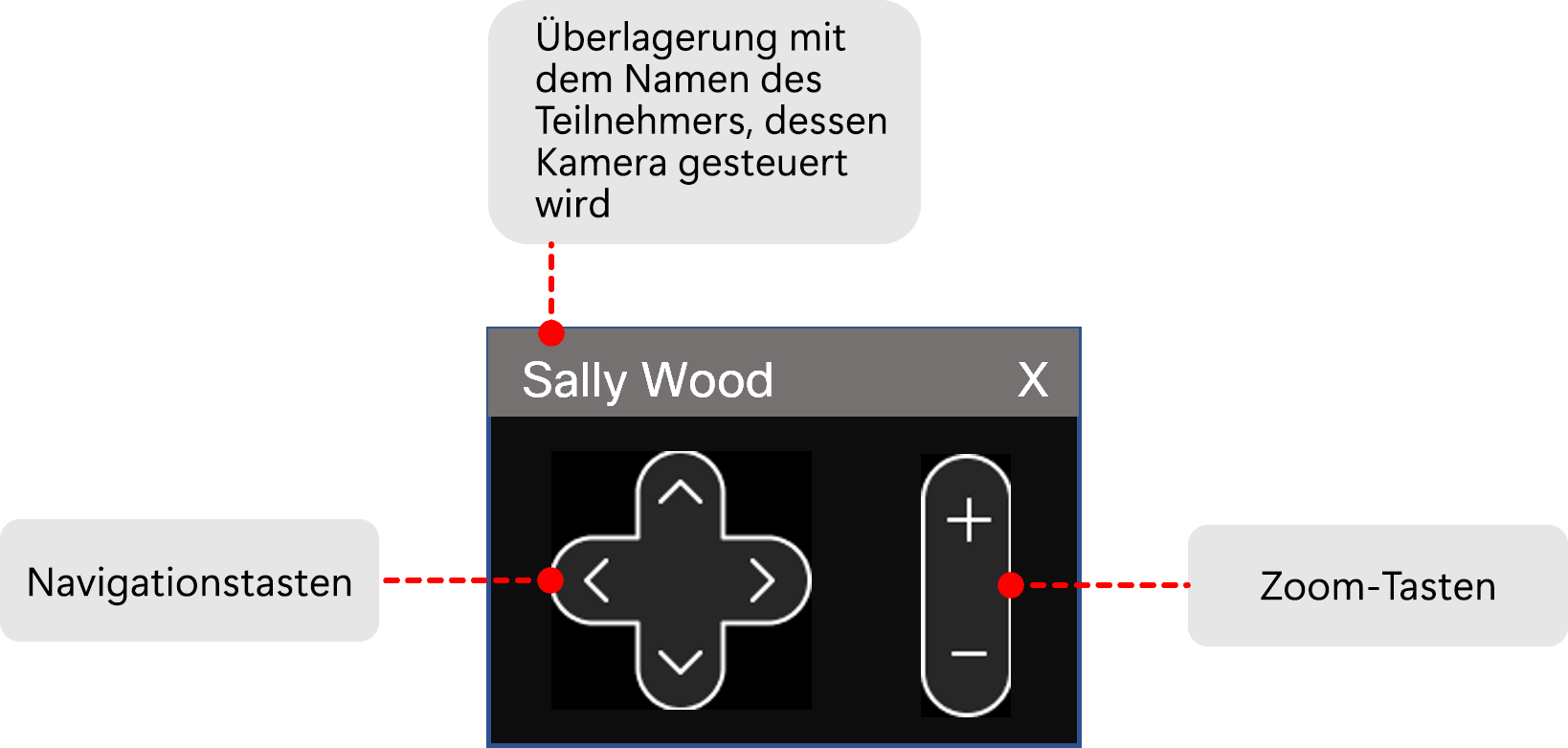 Kamerasteuerung